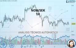 NOK/SEK - 1H