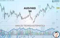 AUD/HKD - 1H