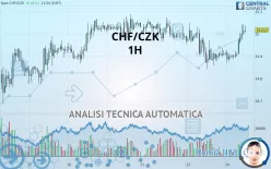 CHF/CZK - 1H