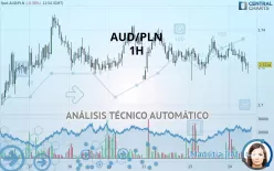 AUD/PLN - 1H