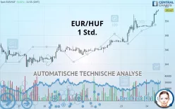 EUR/HUF - 1H