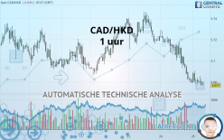 CAD/HKD - 1 uur