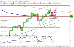 WTI CRUDE OIL - Giornaliero