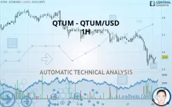 QTUM - QTUM/USD - 1H