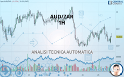 AUD/ZAR - 1H