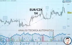 EUR/CZK - 1H