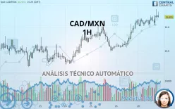 CAD/MXN - 1H