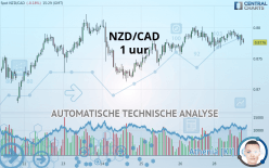 NZD/CAD - 1H