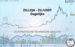 ZILLIQA - ZIL/USDT - Dagelijks