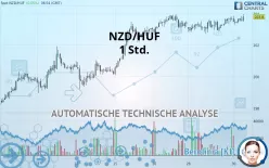 NZD/HUF - 1 Std.