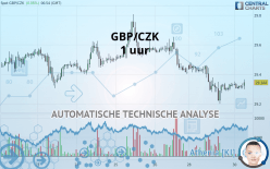 GBP/CZK - 1 uur