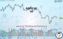 GBP/CHF - 1H