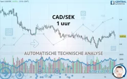 CAD/SEK - 1 uur