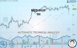 NZD/HUF - 1H