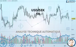 USD/SEK - 1H