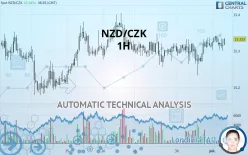 NZD/CZK - 1H