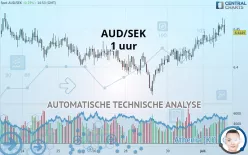 AUD/SEK - 1 uur