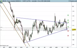 EUR/USD - Journalier