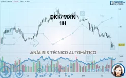 DKK/MXN - 1H