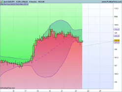 USD/JPY - 4H