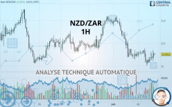 NZD/ZAR - 1H