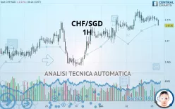 CHF/SGD - 1H