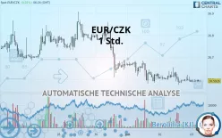 EUR/CZK - 1H