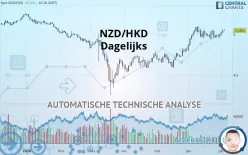 NZD/HKD - Dagelijks