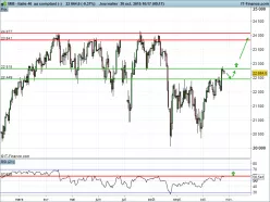 FTSE MIB40 INDEX - Giornaliero