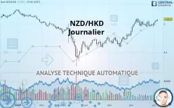 NZD/HKD - Journalier