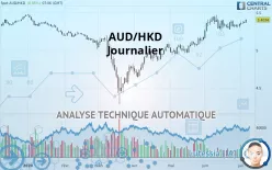 AUD/HKD - Daily