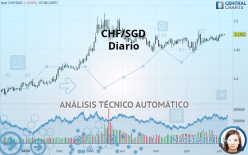 CHF/SGD - Dagelijks