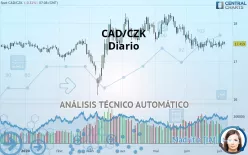 CAD/CZK - Diario