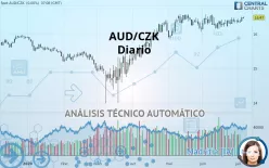 AUD/CZK - Diario