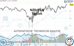 NZD/PLN - Täglich