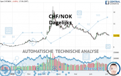 CHF/NOK - Dagelijks