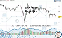 USD/CHF - Dagelijks