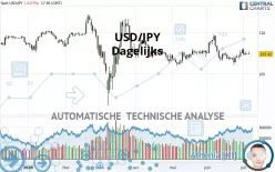 USD/JPY - Dagelijks