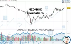 NZD/HKD - Daily