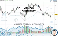 GBP/PLN - Giornaliero