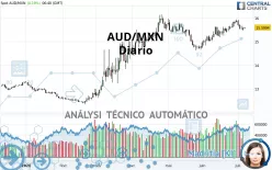 AUD/MXN - Giornaliero