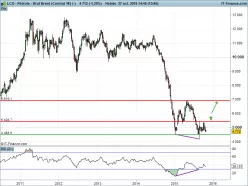 BRENT CRUDE OIL - Settimanale