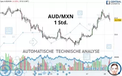 AUD/MXN - 1 uur