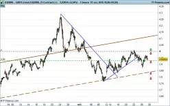 USD/BRL - 1H