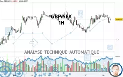 GBP/SEK - 1H