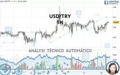 USD/TRY - 1H