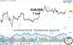 EUR/JPY - 1 uur