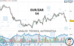 EUR/ZAR - 1H