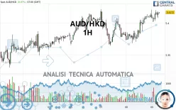 AUD/HKD - 1H