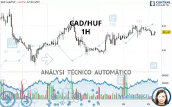 CAD/HUF - 1H